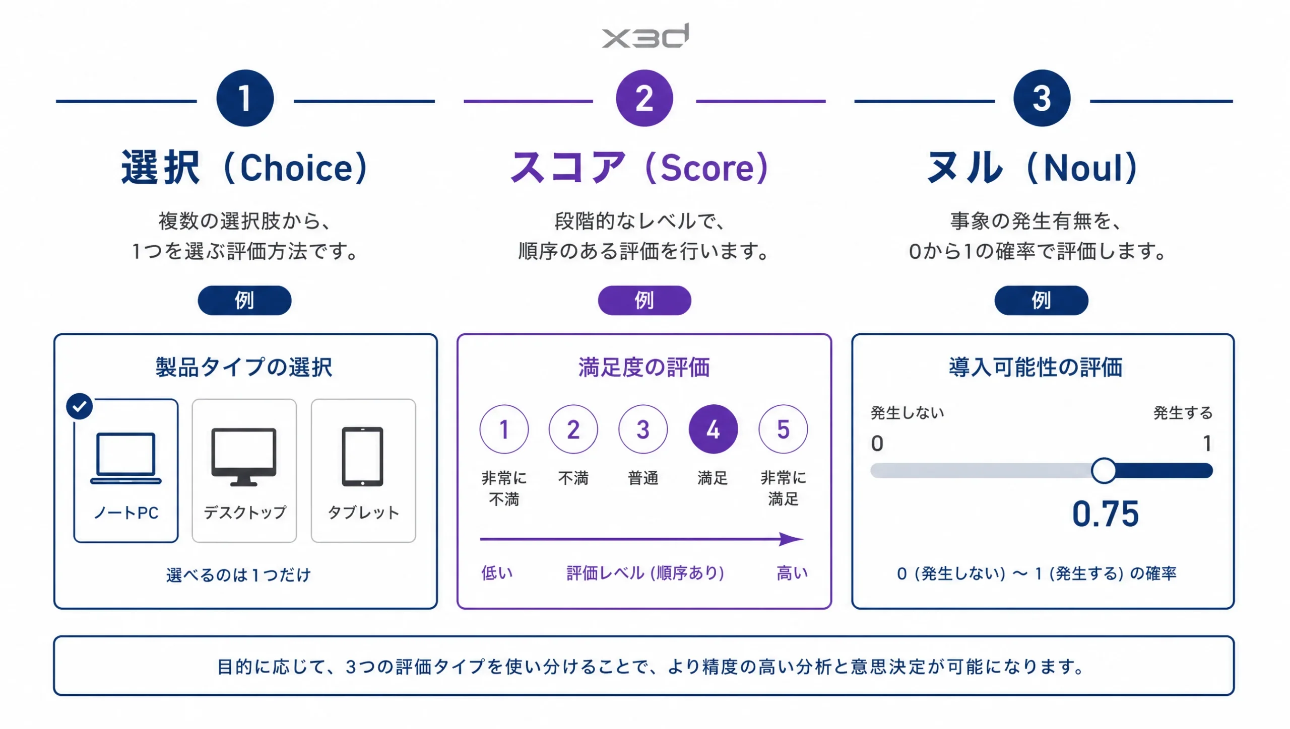 Choice・Score・Noulの3つの質問型を並べた図。選択・採点・はい/いいえの確率