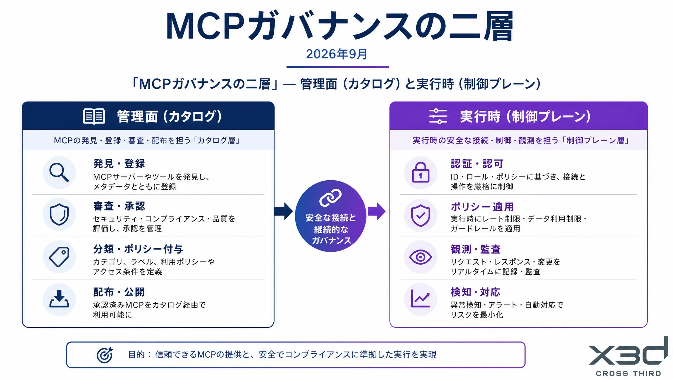MCPガバナンスの二層:管理面と実行時