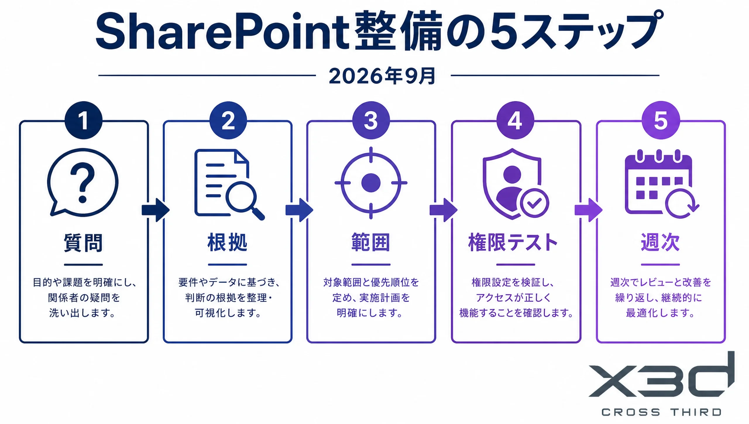 SharePoint整備の5ステップ