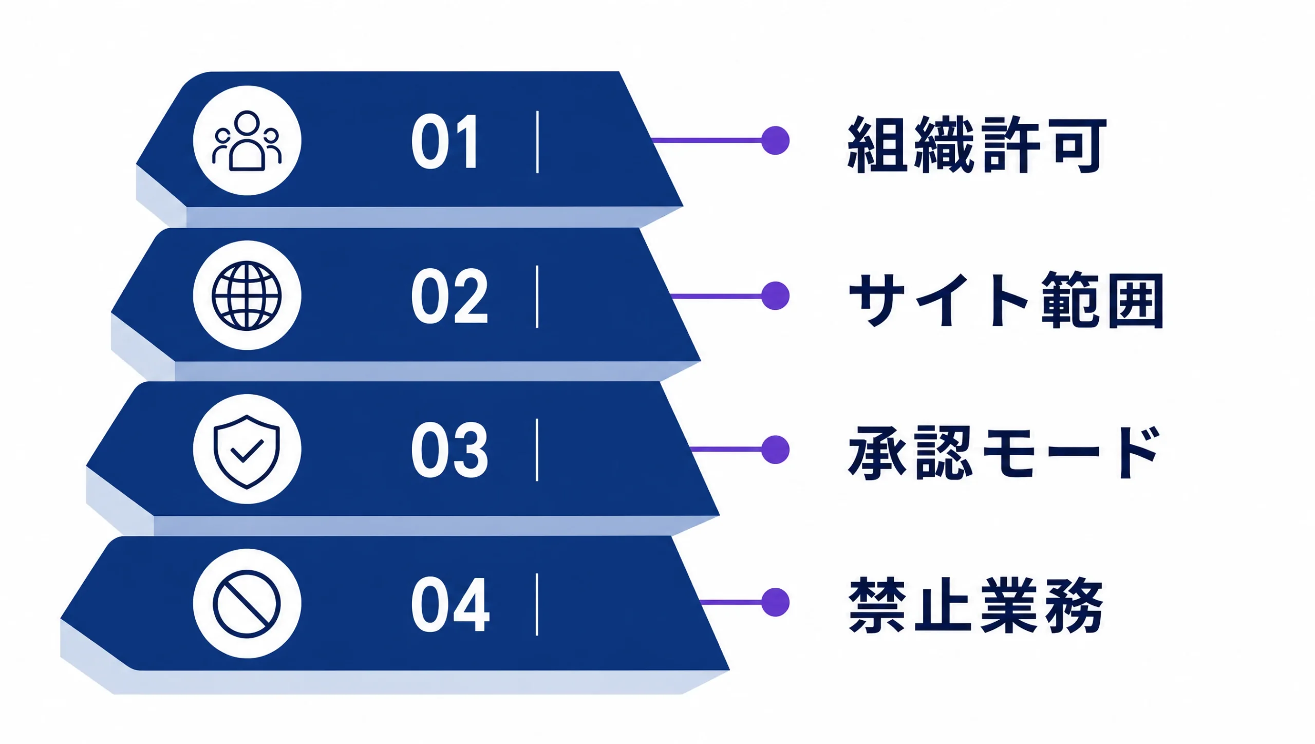 組織許可・サイト範囲・承認モード・禁止業務の4層図
