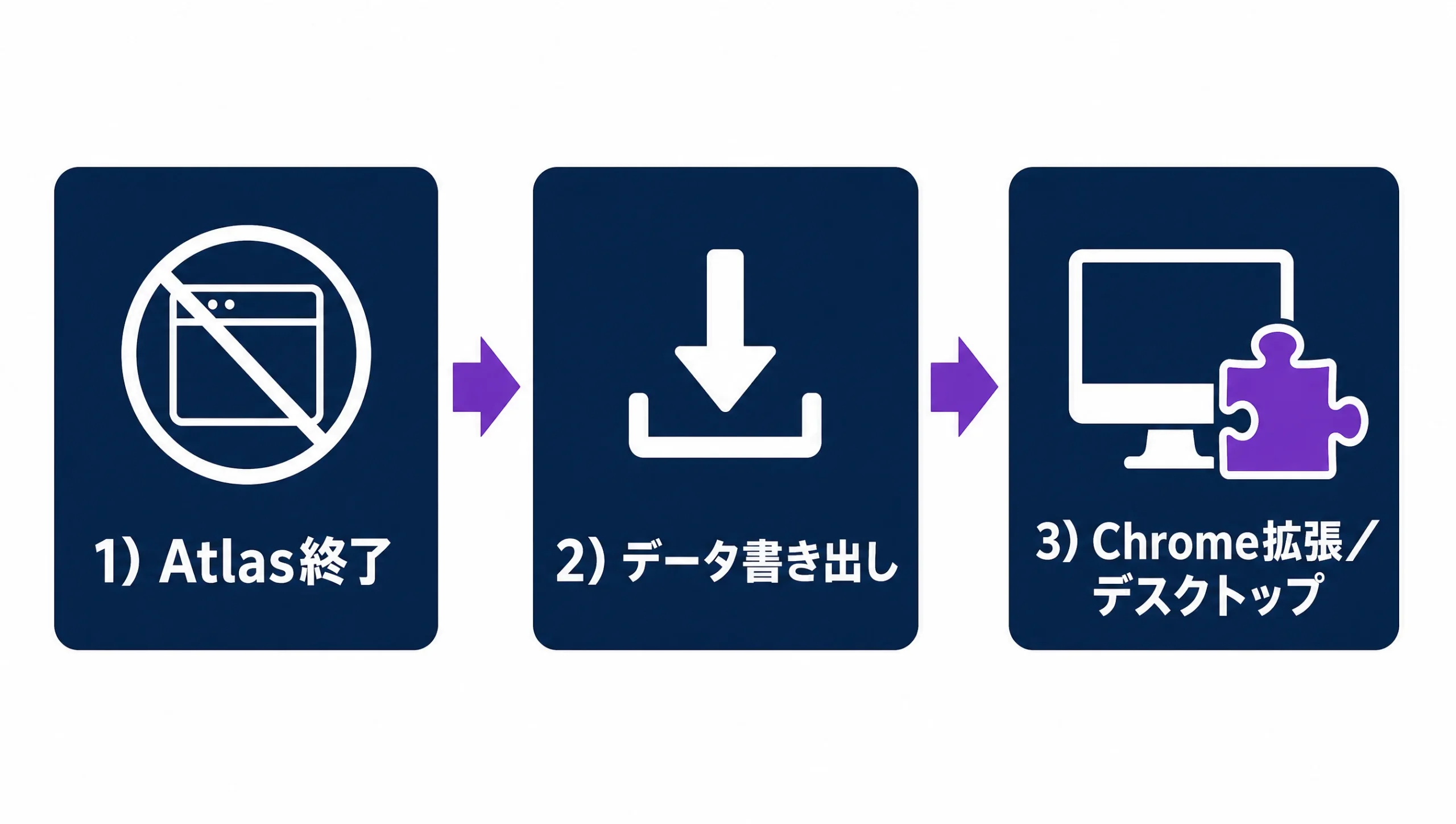 Atlas終了・データ書き出し・Chrome拡張／デスクトップの3ステップ図