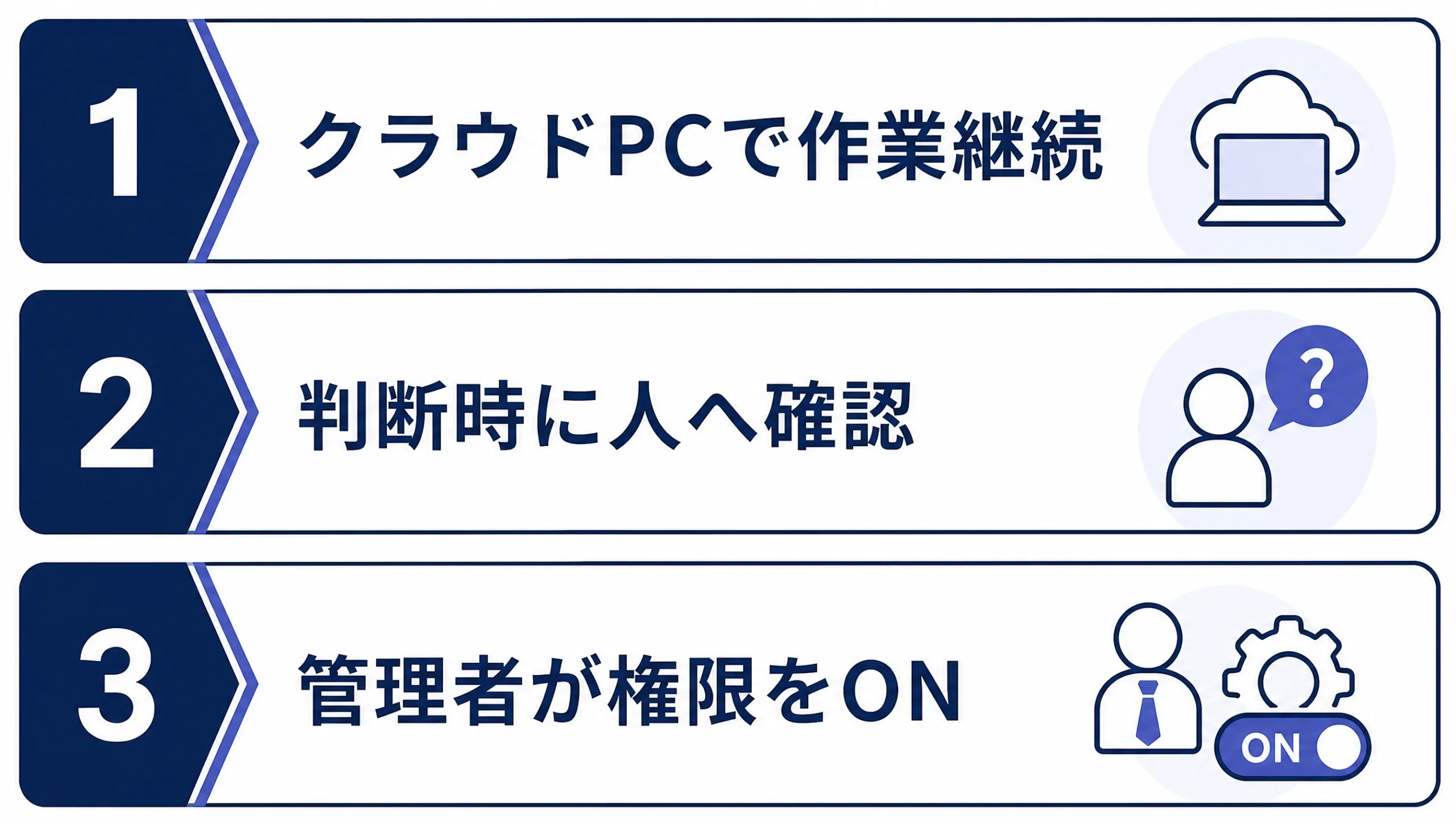 dotsの位置づけ。クラウドPCで作業を続け、判断時に人へ確認する流れ