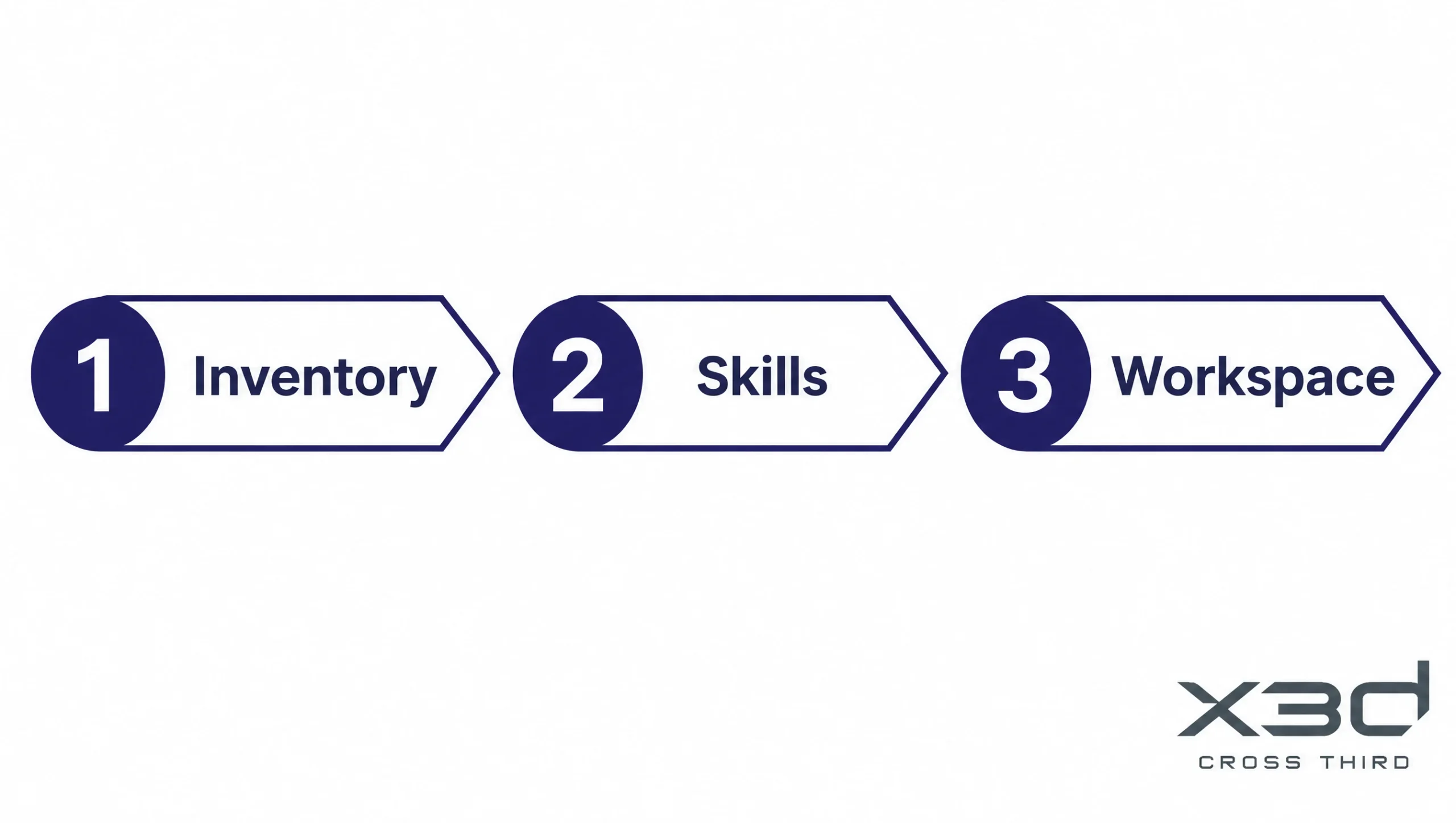 Gems棚卸し・Skills作成・Workspace再作成の3手順