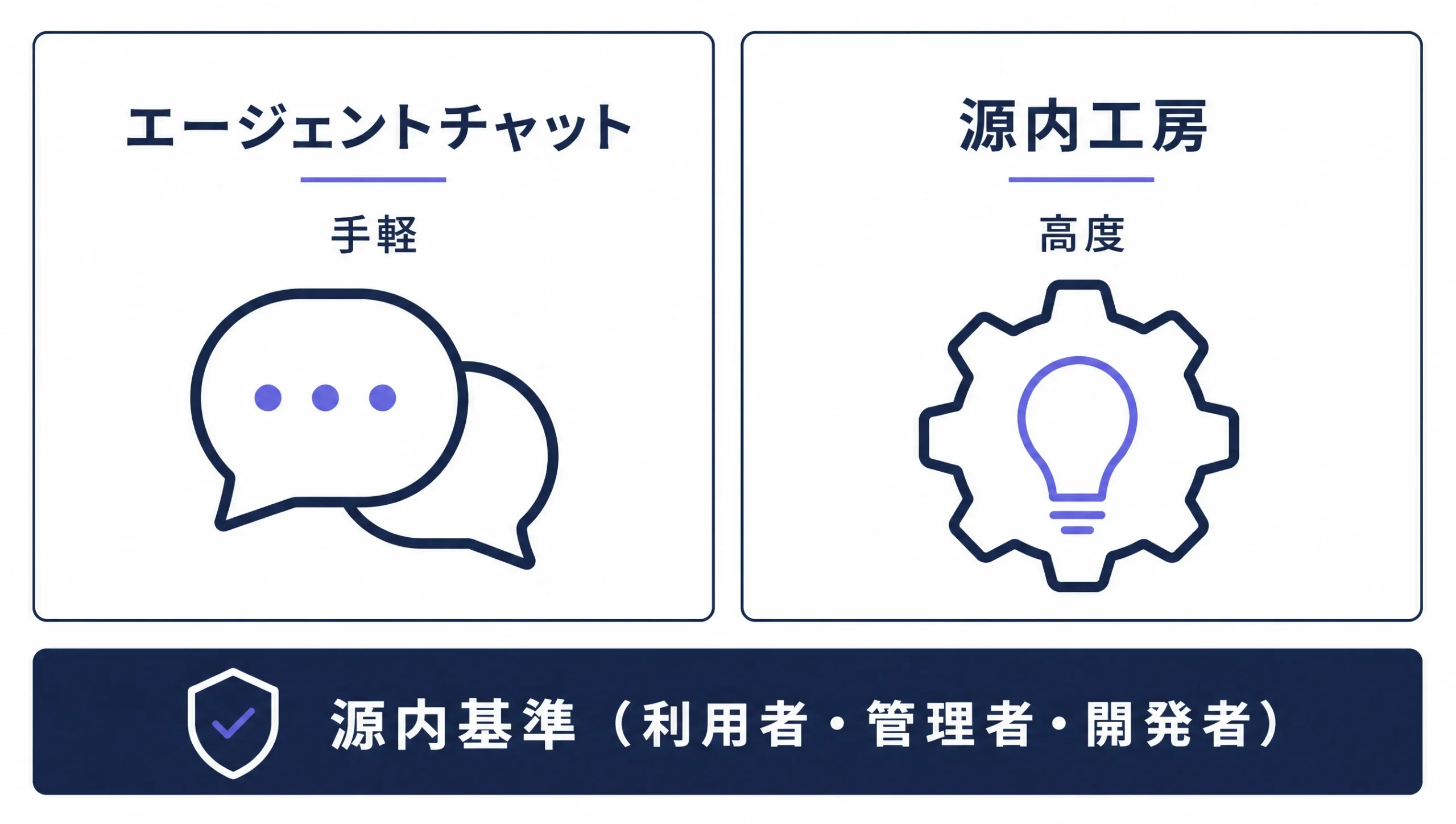 エージェントチャットと源内工房、源内基準の二層図